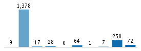 Age chart