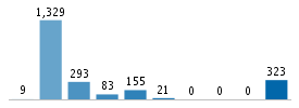 Age chart