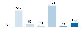 Age chart