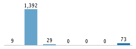 Age chart