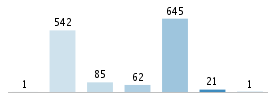 Age chart