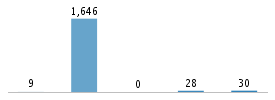 Age chart