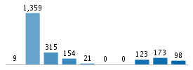 Age chart