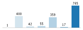 Age chart