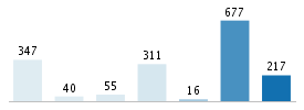 Age chart