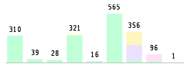 Mixed chart