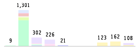 Mixed chart