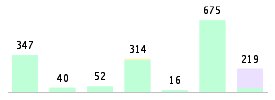 Mixed chart