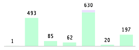 Mixed chart