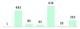 Mixed chart