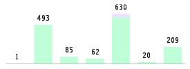 Mixed chart