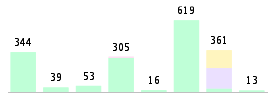 Mixed chart