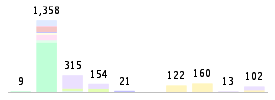 Mixed chart