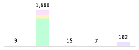 Mixed chart