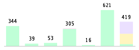 Mixed chart