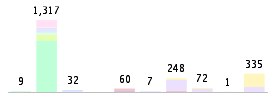 Mixed chart