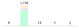 Mixed chart