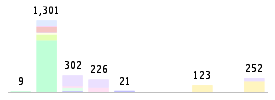 Mixed chart