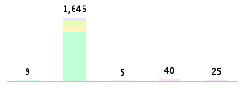 Mixed chart