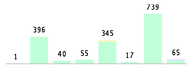 Mixed chart