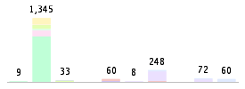 Mixed chart