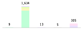 Mixed chart