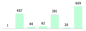 Mixed chart