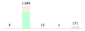 Mixed chart