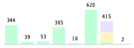 Mixed chart