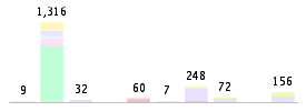 Mixed chart