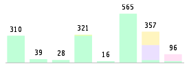 Mixed chart