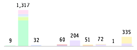 Mixed chart