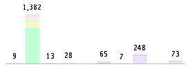 Mixed chart