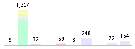 Mixed chart