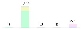 Mixed chart