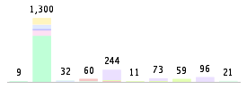 Mixed chart