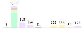 Mixed chart