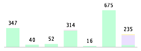 Mixed chart