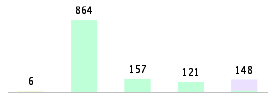 Mixed chart