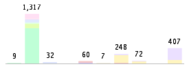 Mixed chart