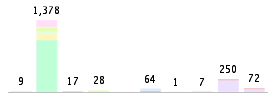 Mixed chart