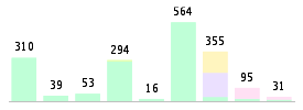 Mixed chart