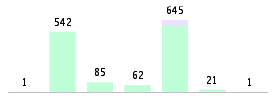 Mixed chart