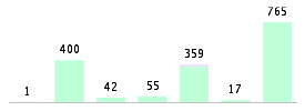 Mixed chart