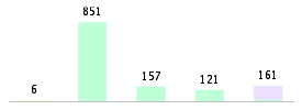 Mixed chart