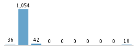 Age chart