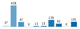 Age chart