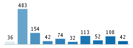 Age chart