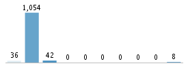 Age chart