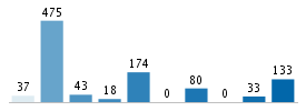 Age chart